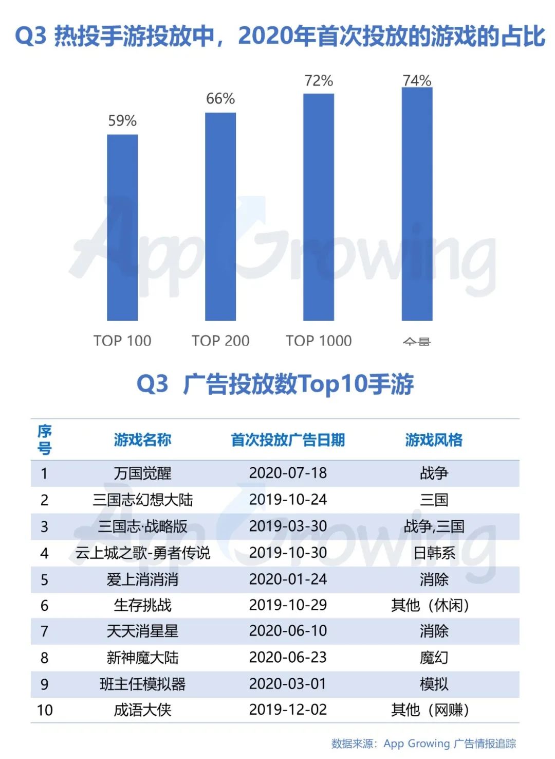 鸟哥笔记,行业动态,App Growing,广告,广告投放,行业动态