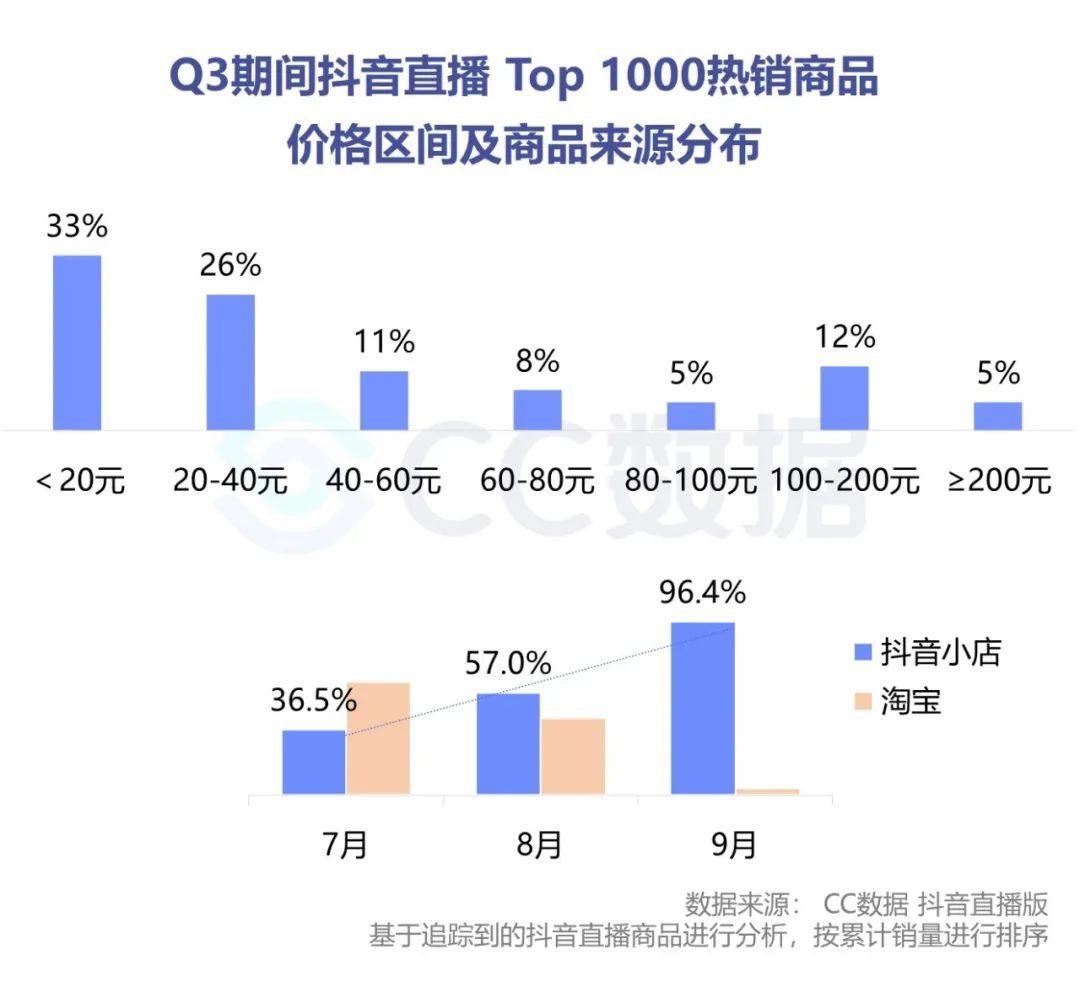 2020年Q3美妆行业抖音&小红书营销报告