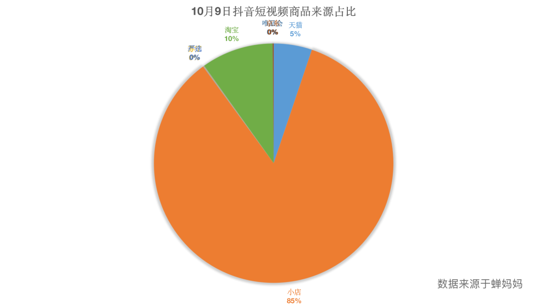 鸟哥笔记,视频直播,蝉妈妈数据,抖音,短视频,抖音,直播