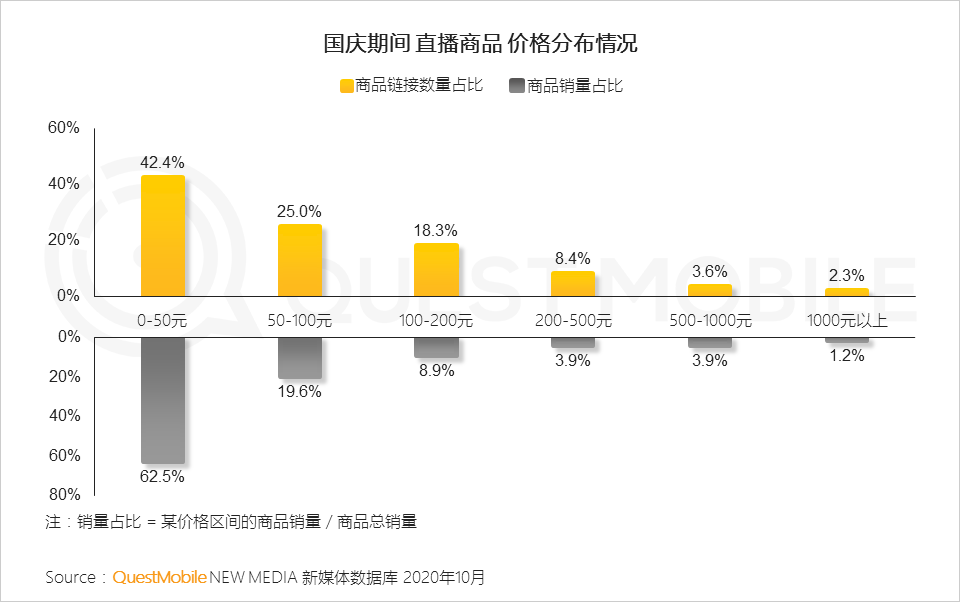 鸟哥笔记,视频直播,QuestMobile,抖音,短视频,带货,商品,电商,抖音