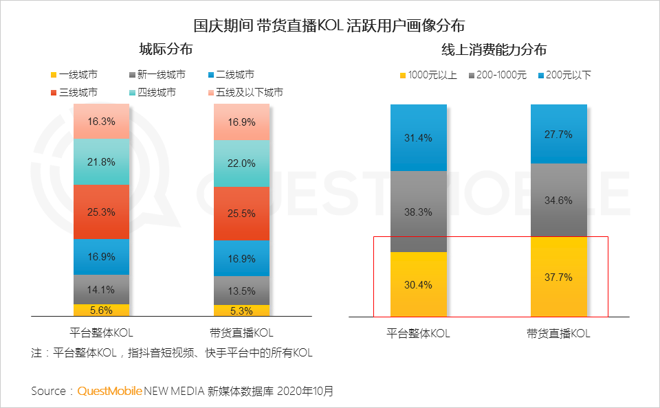 鸟哥笔记,视频直播,QuestMobile,抖音,短视频,带货,商品,电商,抖音