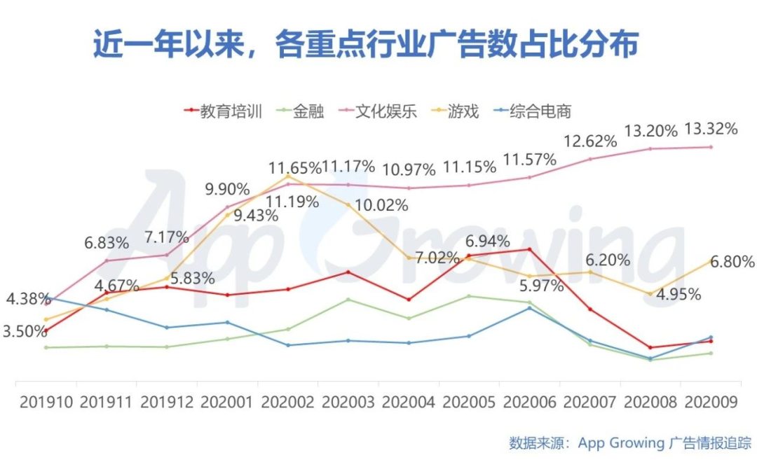 鸟哥笔记,行业动态,App Growing,广告,广告投放,行业动态