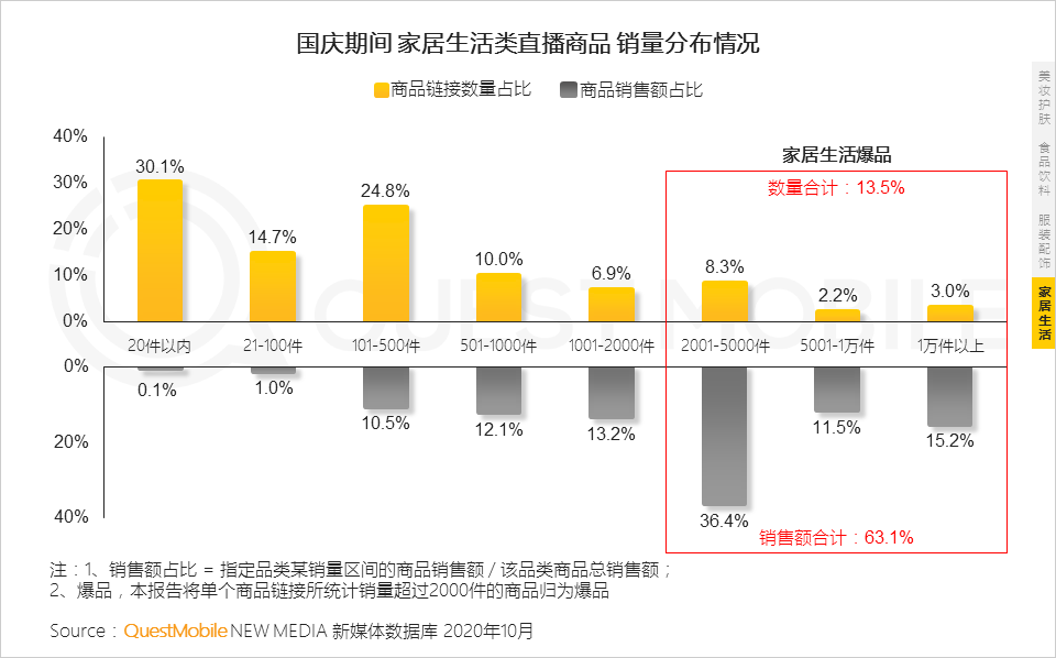 鸟哥笔记,视频直播,QuestMobile,抖音,短视频,带货,商品,电商,抖音