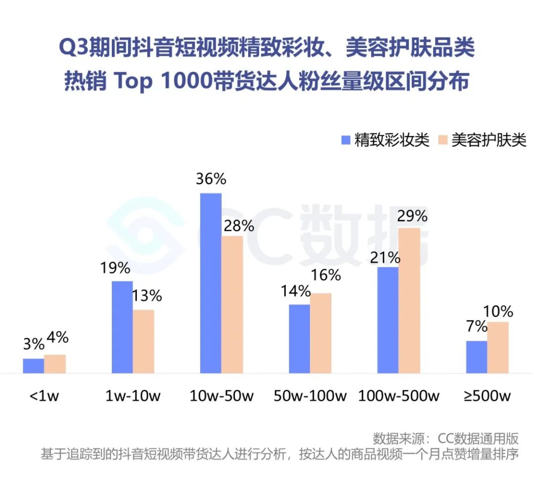 2020年Q3美妆行业抖音&小红书营销报告