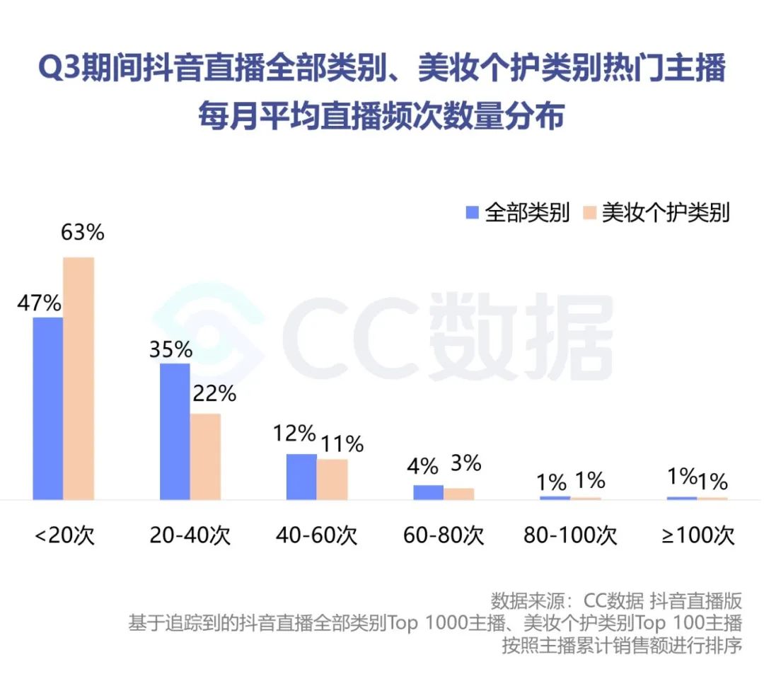 2020年Q3美妆行业抖音&小红书营销报告