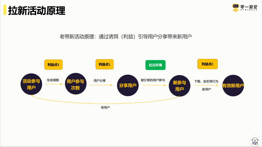 鸟哥笔记,用户运营,鉴锋,增长,拉新,拉新,裂变,转化,留存