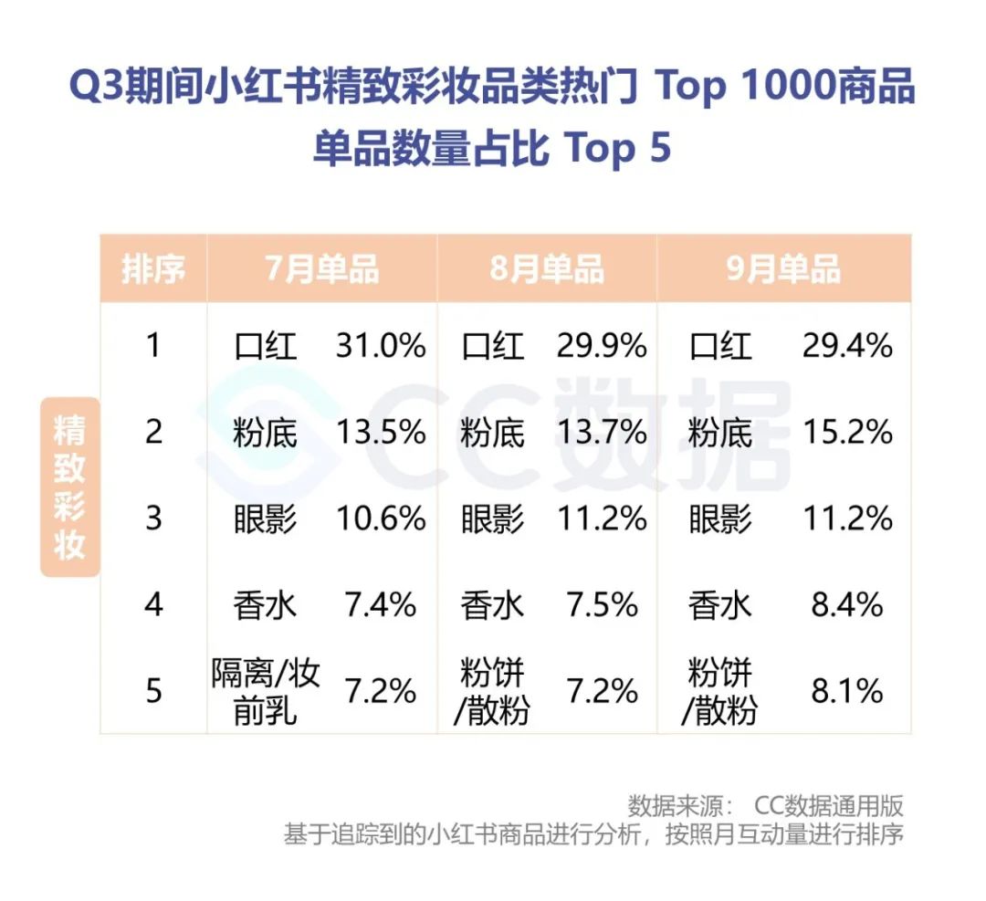 2020年Q3美妆行业抖音&小红书营销报告