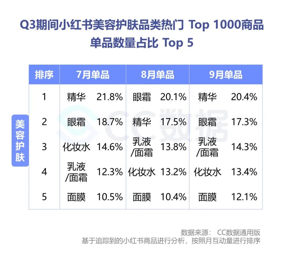 2020年Q3美妆行业抖音&小红书营销报告