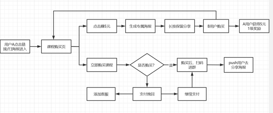 鸟哥笔记,用户运营,鉴锋,增长,拉新,拉新,裂变,转化,留存