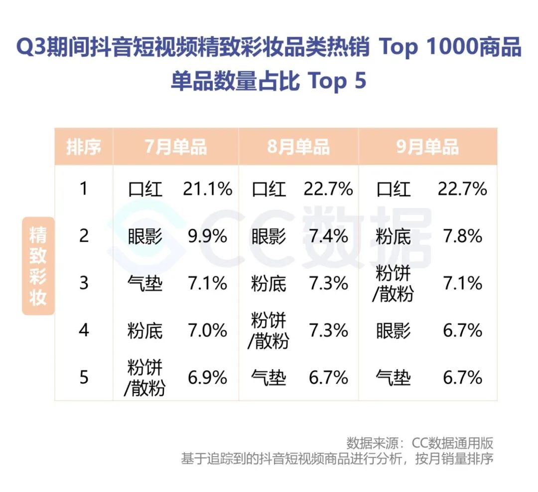 2020年Q3美妆行业抖音&小红书营销报告