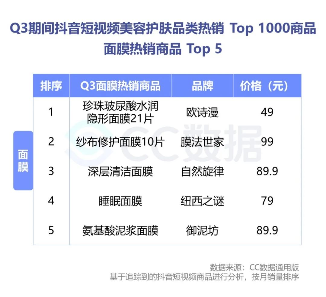 2020年Q3美妆行业抖音&小红书营销报告