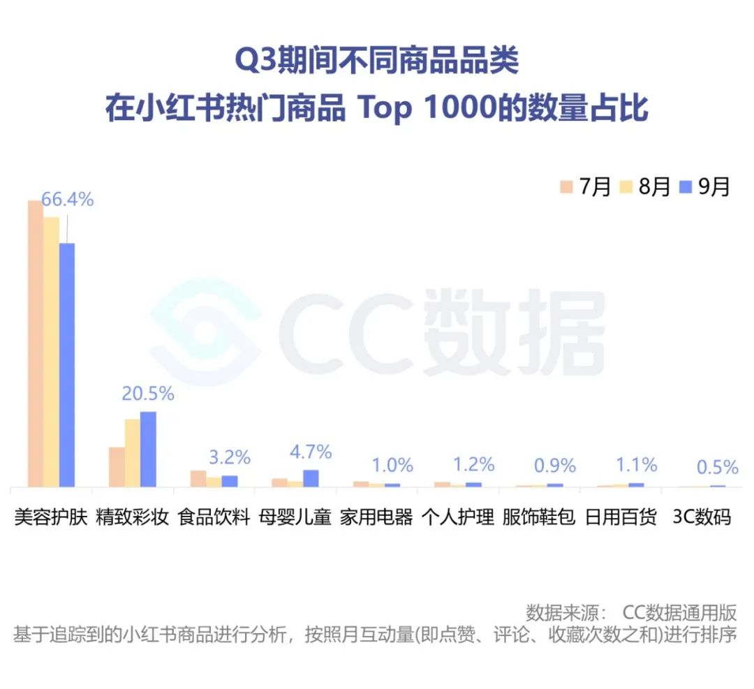 2020年Q3美妆行业抖音&小红书营销报告