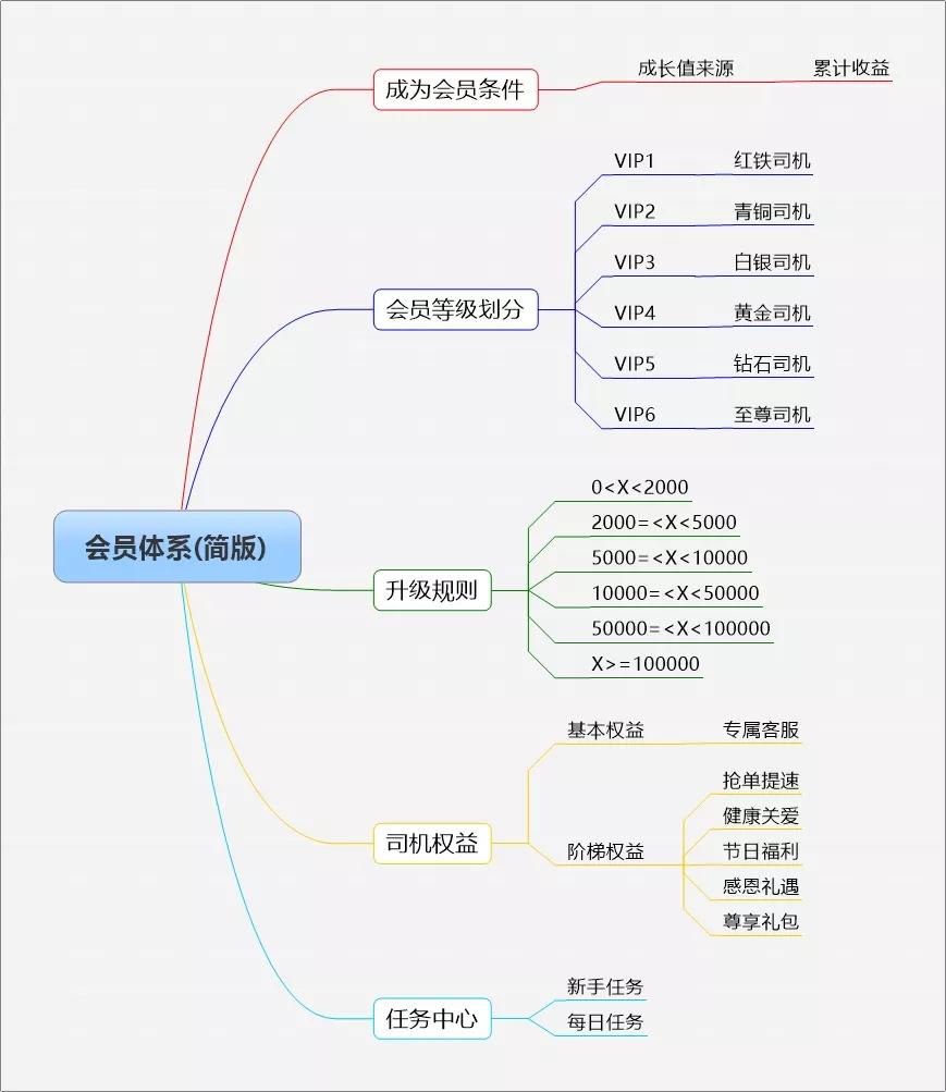 鸟哥笔记,产品设计,朱学敏,会员体系,设计,用户属性,用户需求,产品