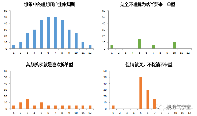 鸟哥笔记,用户运营,接地气学堂,用户生命周期,用户运营,用户研究