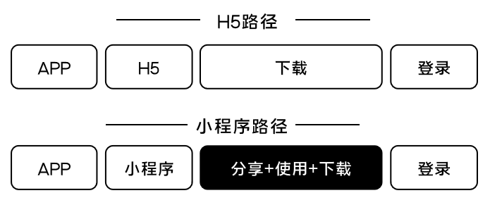 如何给大流量项目制定增长方案：以酷狗大字版为例拆解思路（附6个增长实例）