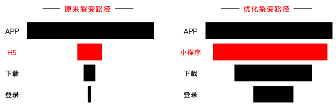 如何给大流量项目制定增长方案：以酷狗大字版为例拆解思路（附6个增长实例）