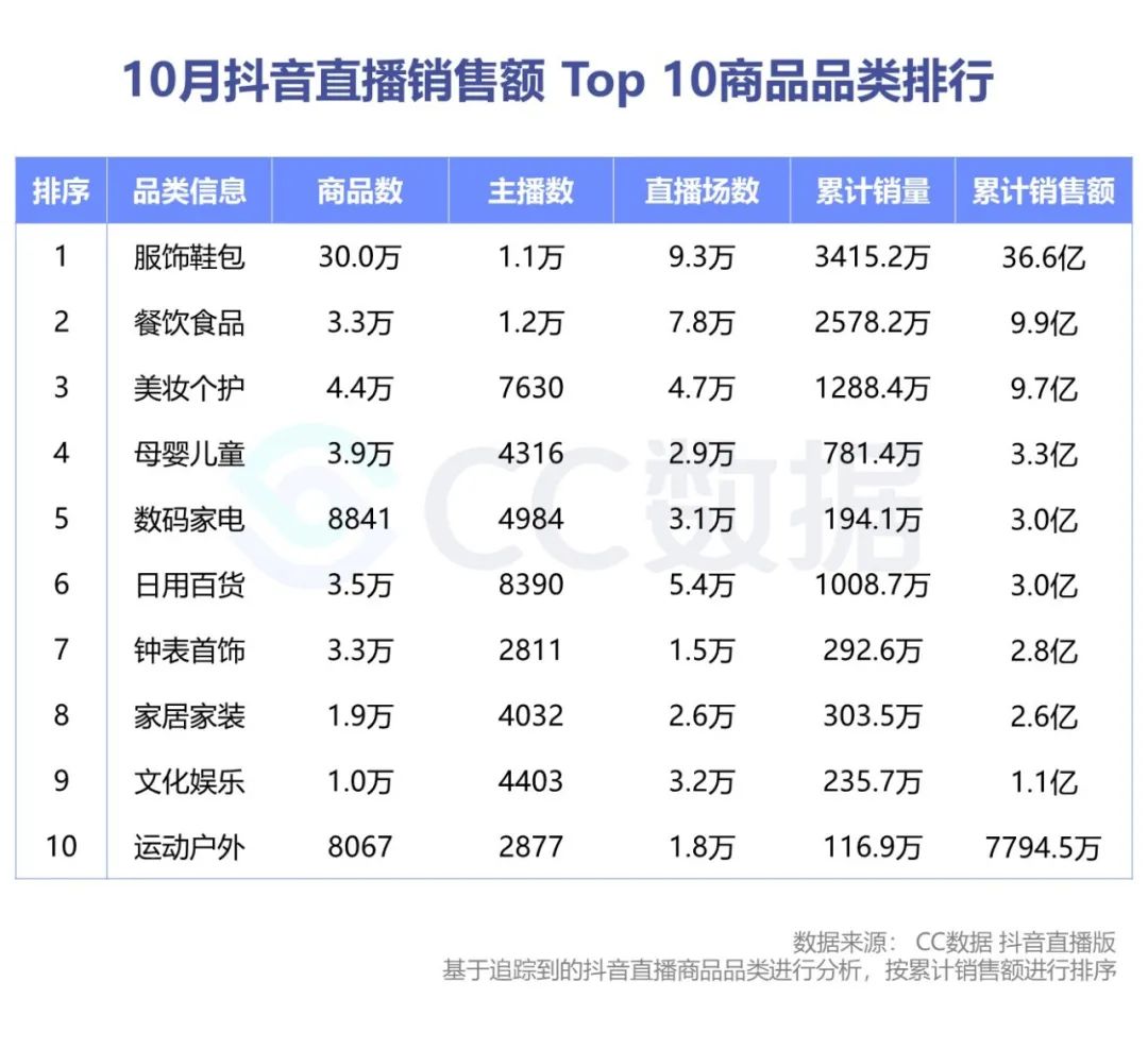 鸟哥笔记,行业动态,CCSight数据洞察,互联网,抖音,电商,营销,行业动态