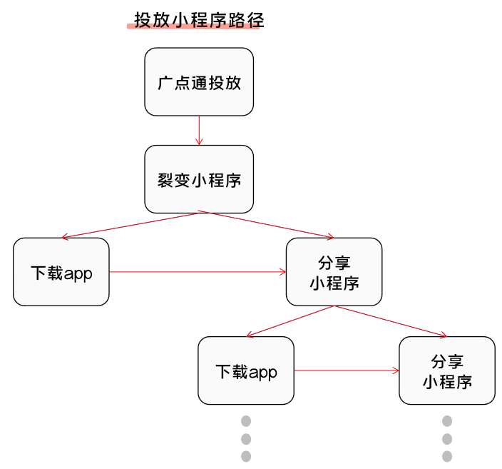 如何给大流量项目制定增长方案：以酷狗大字版为例拆解思路（附6个增长实例）