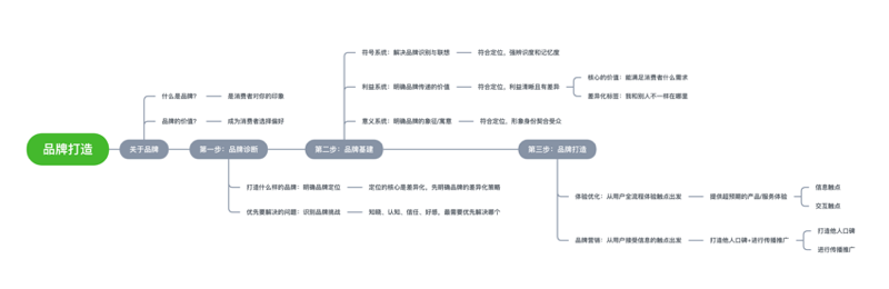 鸟哥笔记,品牌策略,三金同学,定位,策略