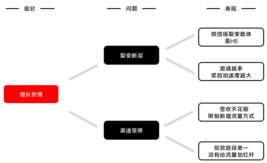 如何给大流量项目制定增长方案：以酷狗大字版为例拆解思路（附6个增长实例）