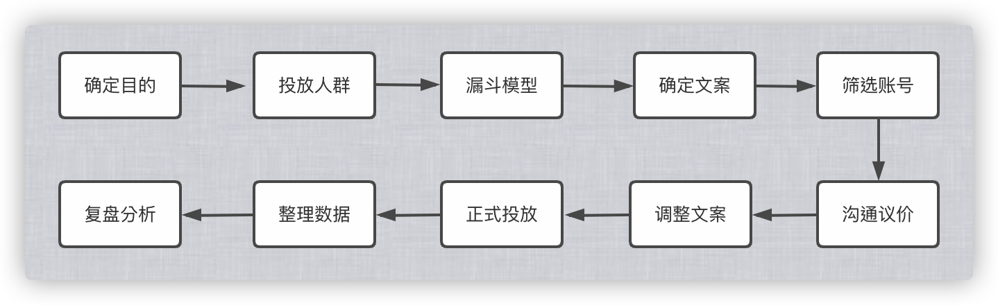 鸟哥笔记,信息流,RAY_THE_IDIOT,信息流文案,投放,转化,广告投放,信息流广告