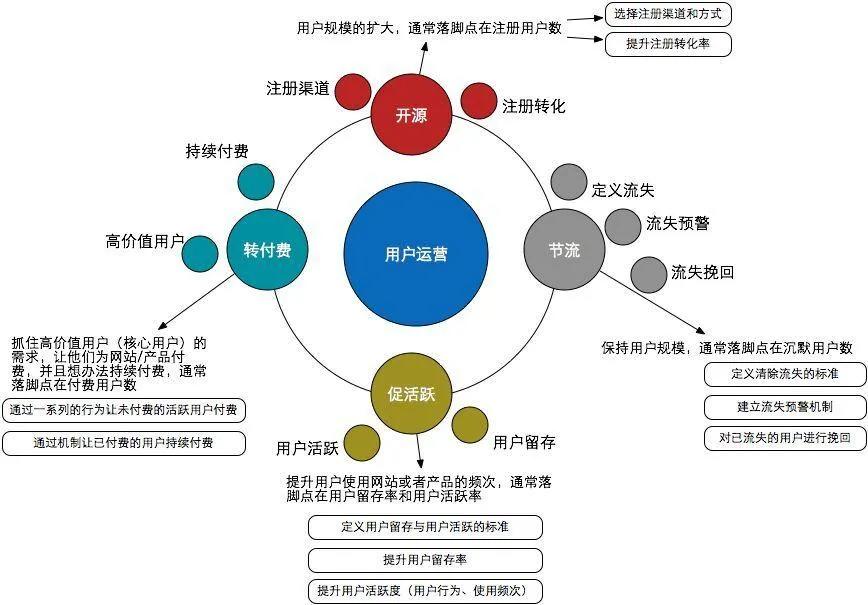 鸟哥笔记,用户运营,类类leo,社群运营,用户增长,用户研究