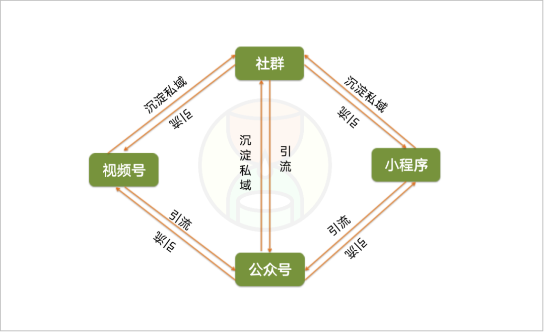 鸟哥笔记,视频直播,套路编辑部,微信视频号,变现,视频号