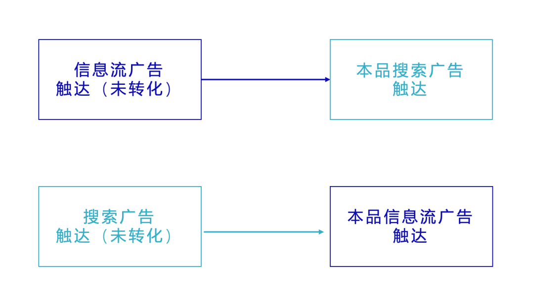 鸟哥笔记,信息流,灵蹊营销笔记,策略,用户,内容,投放,广告投放