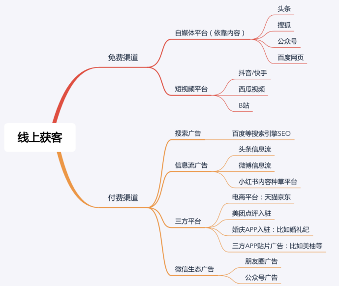 鸟哥笔记,营销推广,田登超,推广,策略,营销