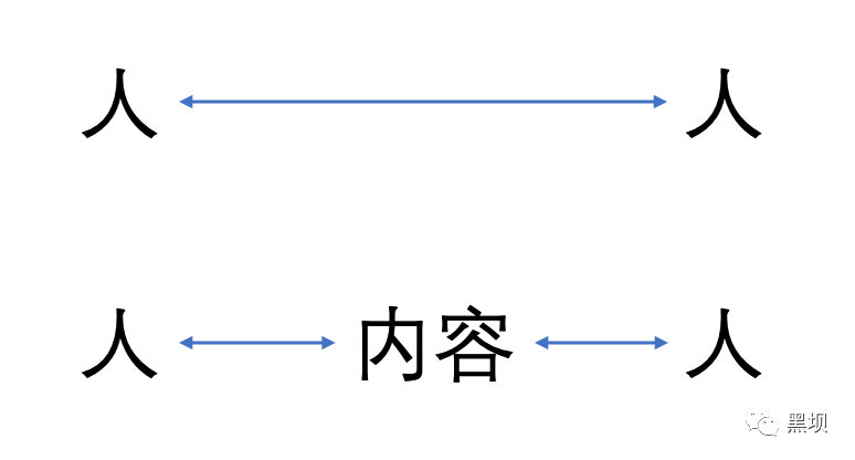 互联网社区产品方法论