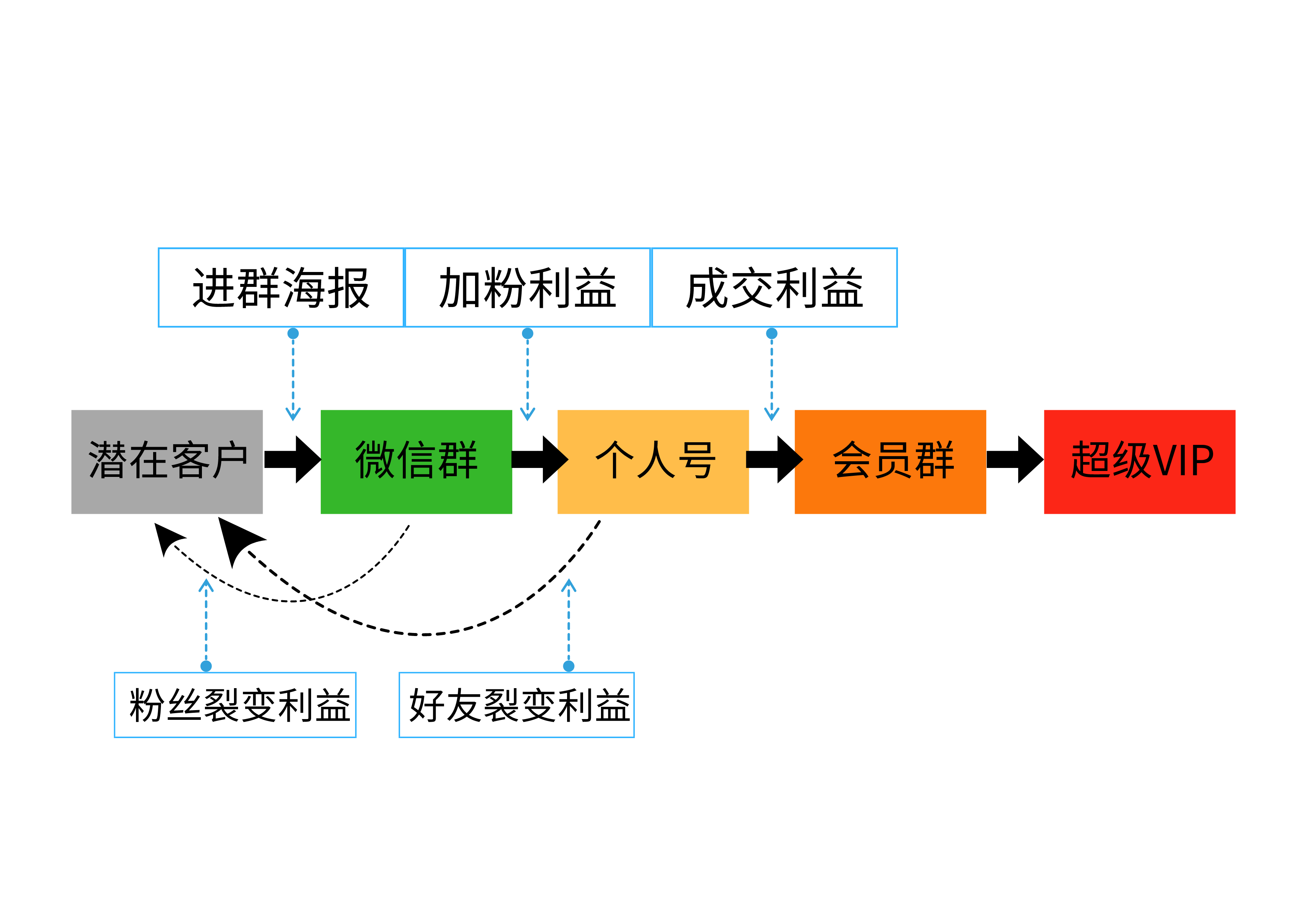 鸟哥笔记,用户运营,想当一条咸鱼的运营,微信群,裂变,复购,案例分析,社群运营