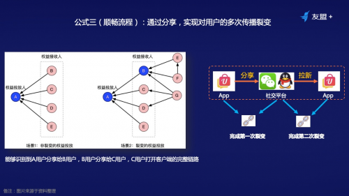 鸟哥笔记,用户运营,友盟全域数据,私域流量,增长策略,增长,裂变,用户增长,用户运营