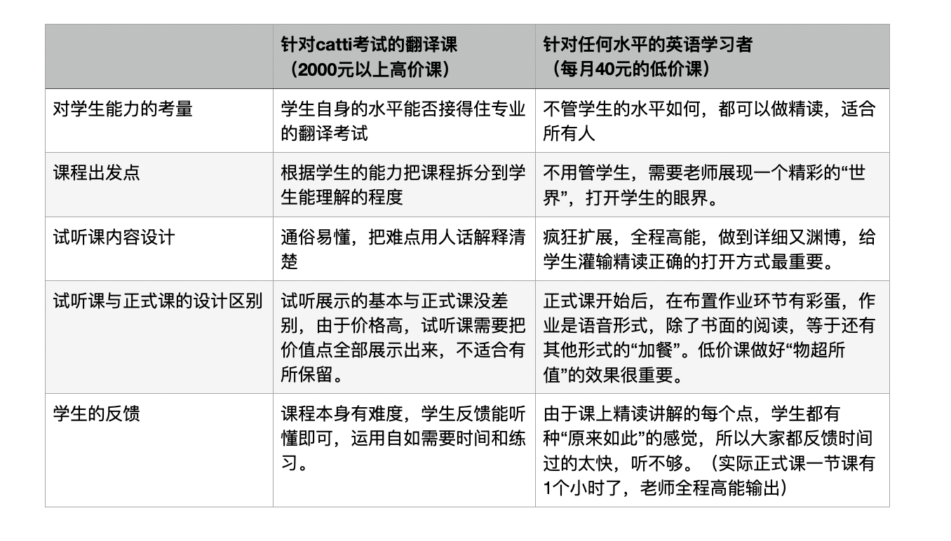 转化率33.33% | 基于注意力曲线，进行1元试听课转付费群的直播设计