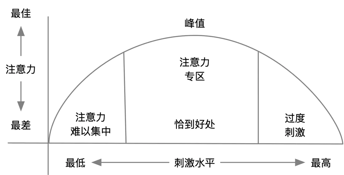 转化率33.33% | 基于注意力曲线，进行1元试听课转付费群的直播设计