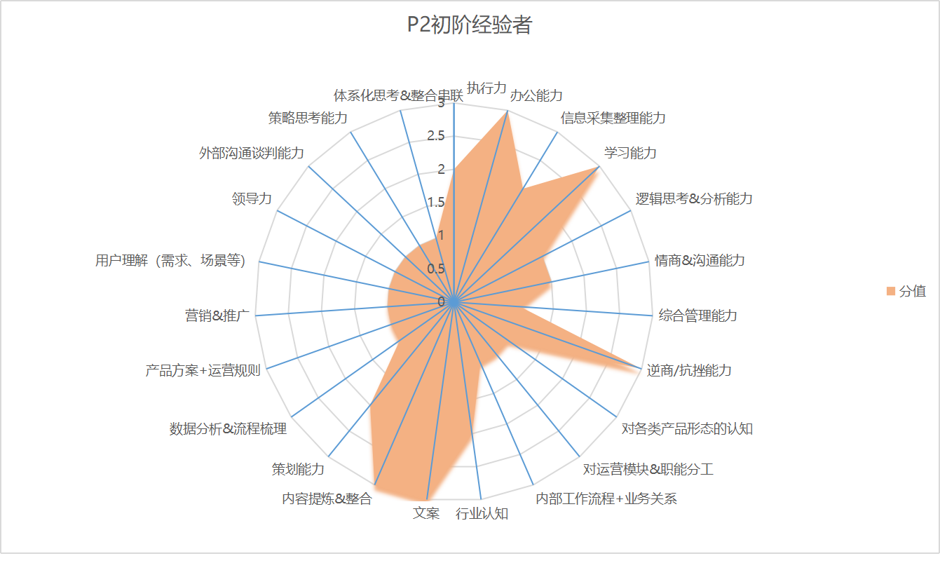 鸟哥笔记,职场成长,π爷运营,成长,运营入门,运营规划 ,职场