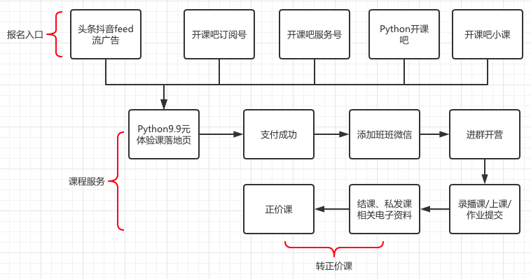 鸟哥笔记,活动运营,野生的独孤菌,总结,案例分析,活动案例,活动