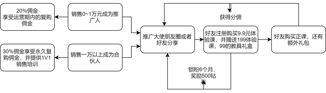 鸟哥笔记,活动运营,野生的独孤菌,线上,推广,案例分析,活动案例,活动总结