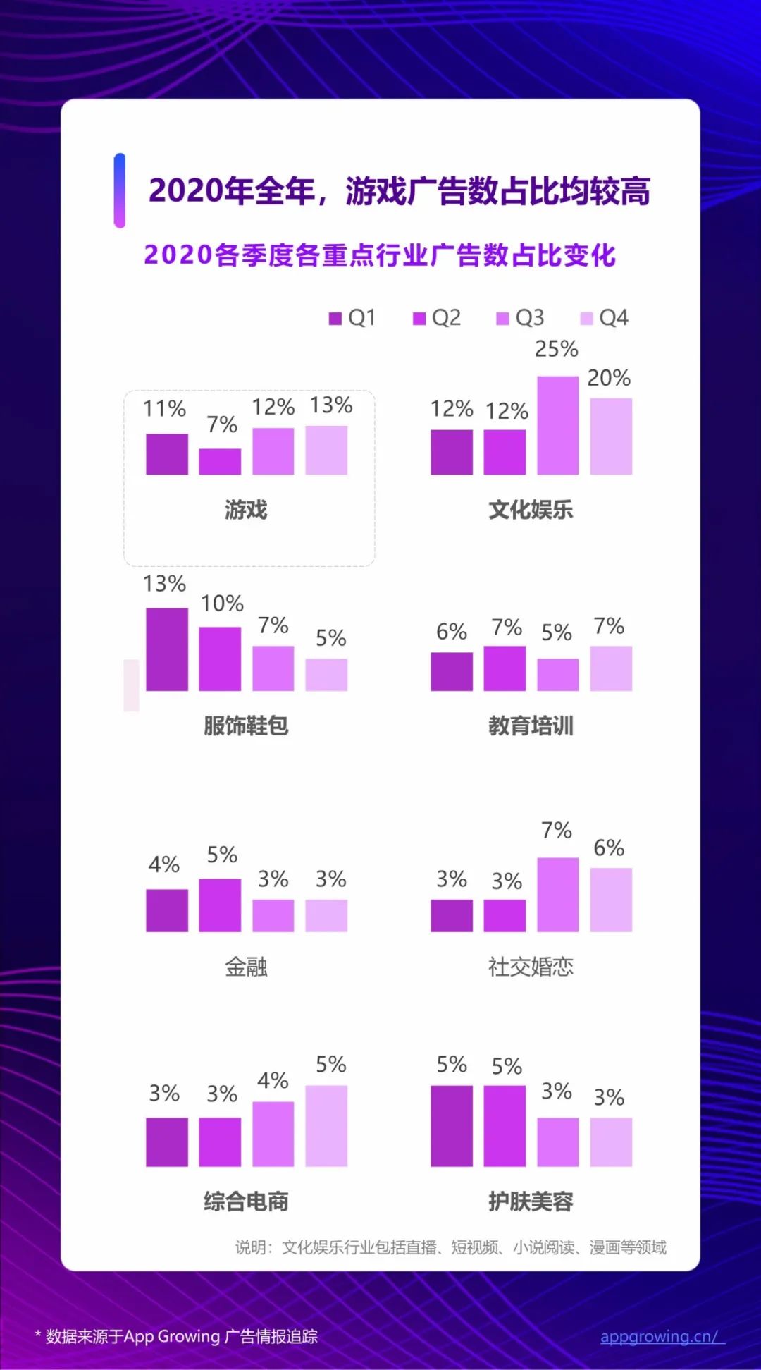 鸟哥笔记,行业动态,App Growing,广告投放,广告投放,游戏,行业动态