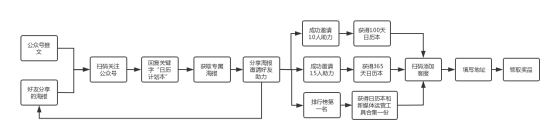 鸟哥笔记,活动运营,猪小精灵,活动案例