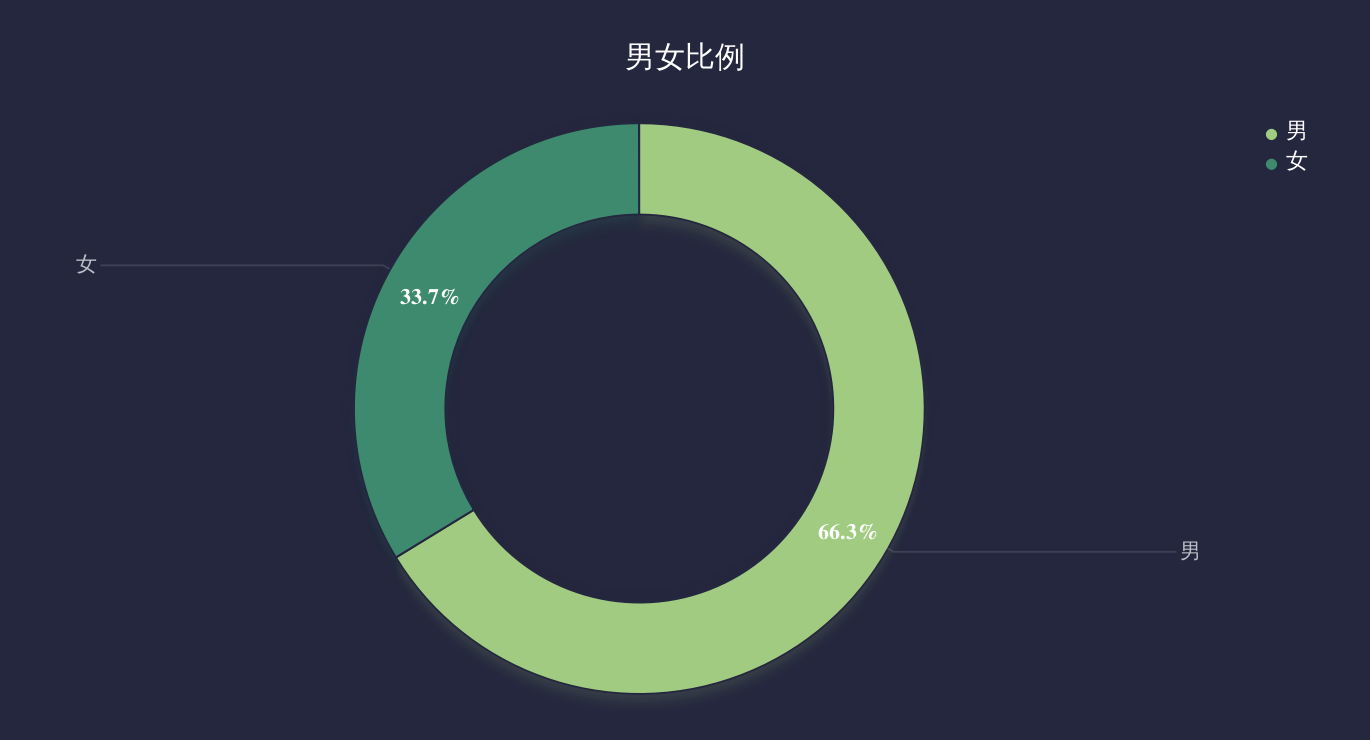 鸟哥笔记,数据运营,小草莓?,用户画像,数据可视化,产品分析,产品运营,数据分析