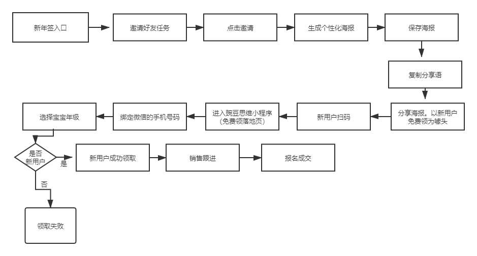 鸟哥笔记,活动运营,运营汪成长日记,线上,裂变,案例分析,案例,活动案例