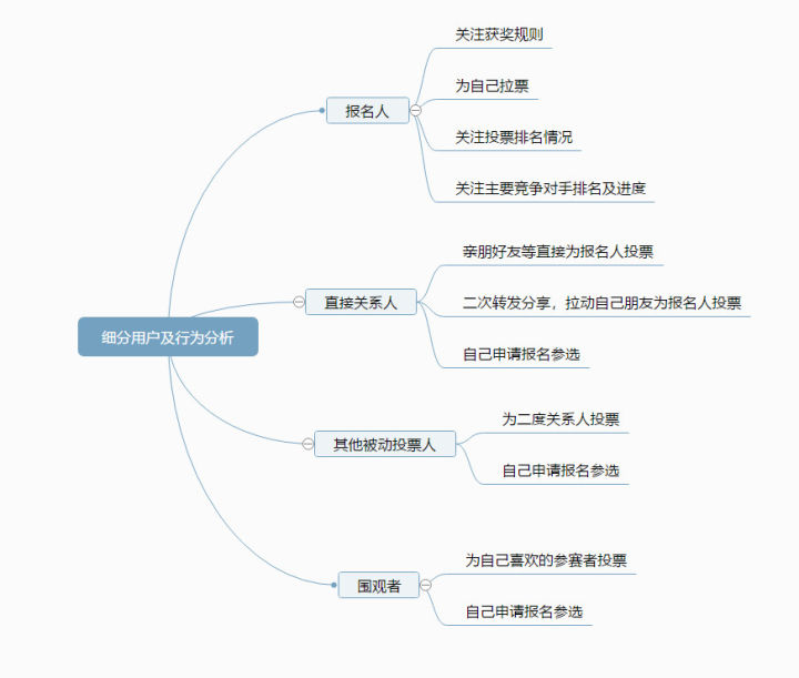 从教育行业活动分析，投票活动该如何做