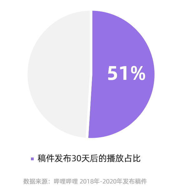 鸟哥笔记,视频直播,新榜,B站,案例,短视频