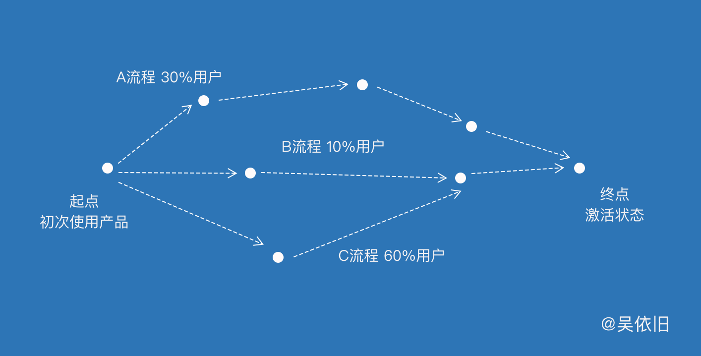 鸟哥笔记,用户运营,吴依旧,用户生命周期,促活,增长策略,用户运营