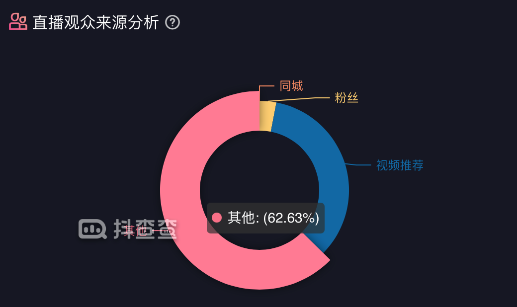 鸟哥笔记,视频直播,黑牛影记,播放量,直播带货,电商,Dou+,Feed流,抖音,带货,电商,抖音,直播