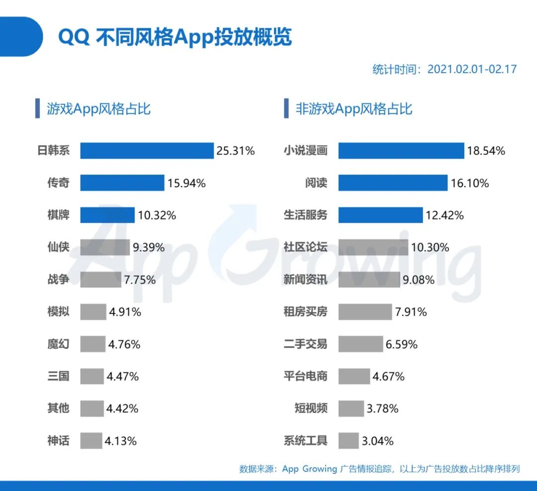 鸟哥笔记,行业动态,App Growing,广告投放,广告,广告投放,腾讯,用户研究,行业动态