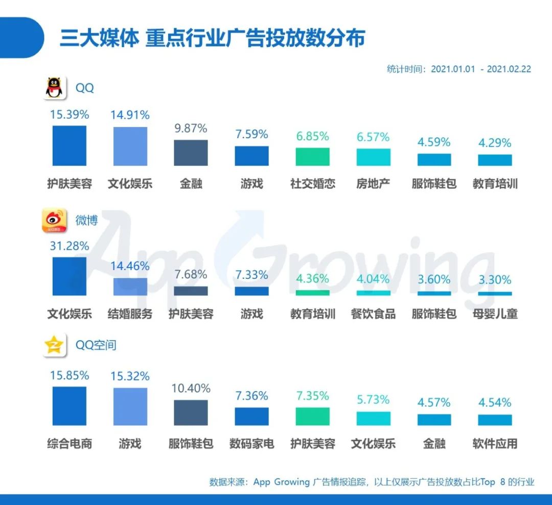 鸟哥笔记,行业动态,App Growing,广告投放,广告,广告投放,腾讯,用户研究,行业动态