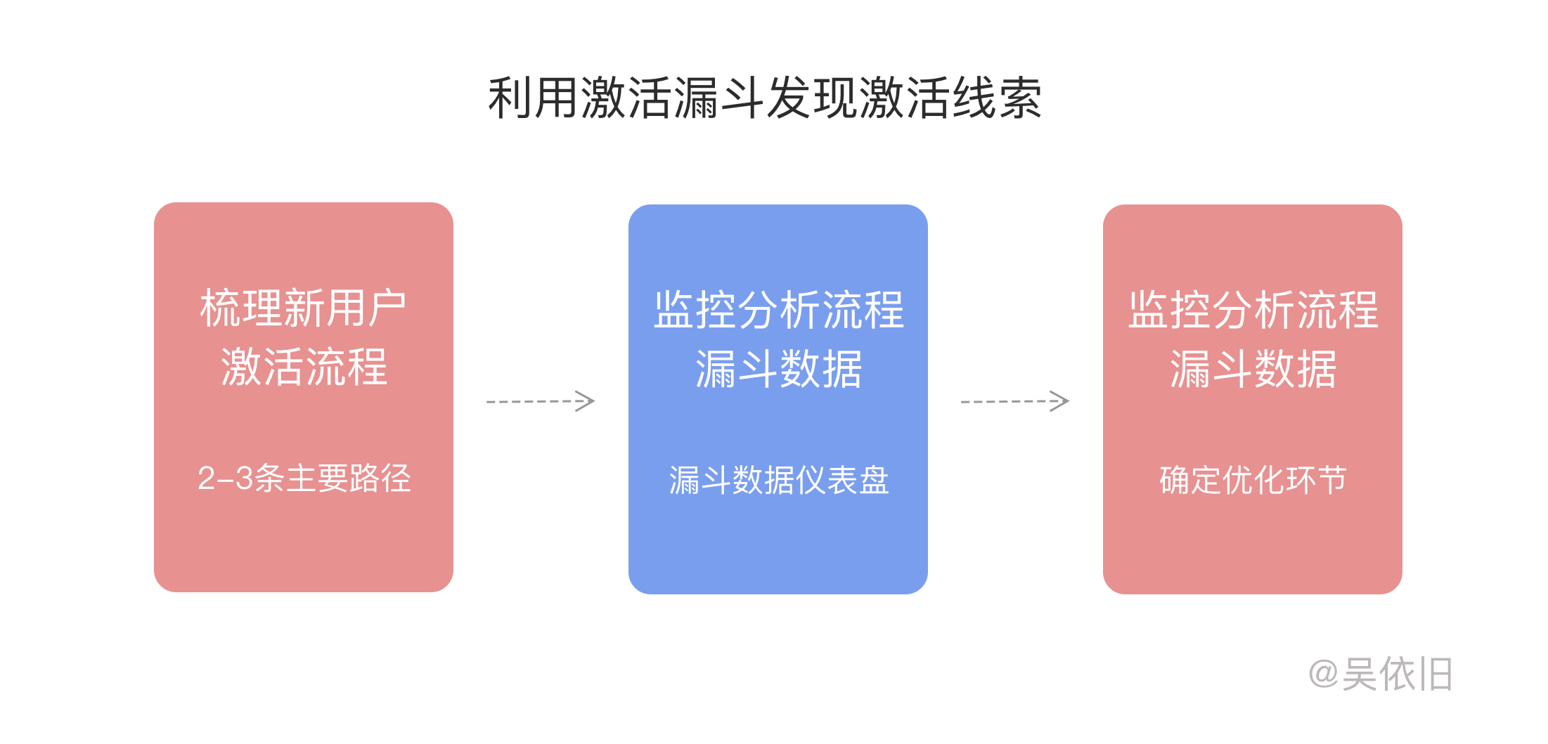 鸟哥笔记,用户运营,吴依旧,用户生命周期,促活,增长策略,用户运营