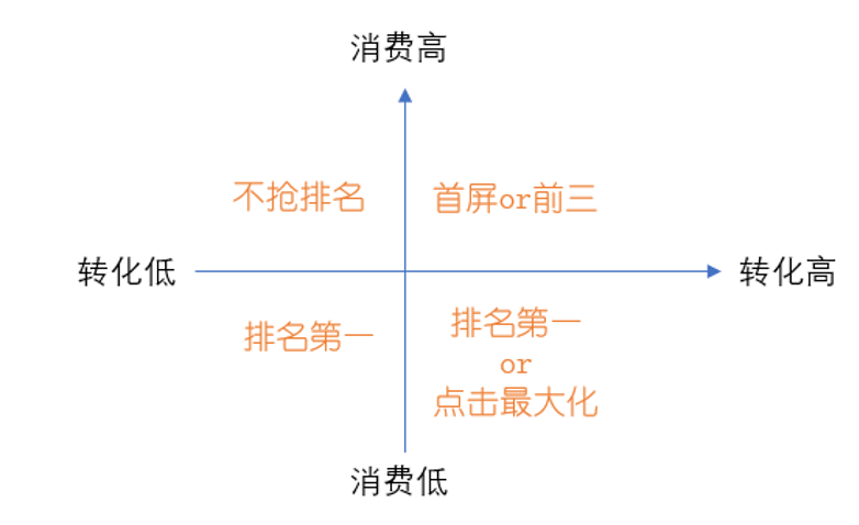 鸟哥笔记,SEM,九枝兰,SEM,谷歌,SEO,关键词,搜索词,策略