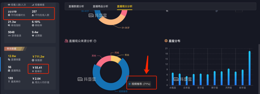 鸟哥笔记,视频直播,黑牛影记,播放量,直播带货,电商,Dou+,Feed流,抖音,带货,电商,抖音,直播